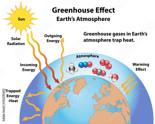 Greenhouse effect in Earth's atmosphere. Greenhouse gas molecules of methane, nitrous oxide, carbon dioxide, ozone, and water.