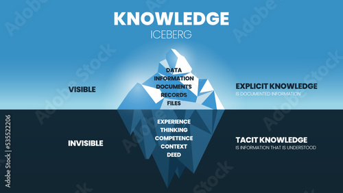 A vector illustration of Knowledge Iceberg model concept has two types of Knowledge Management, surface is Explicit knowledge (Data, Information), underwater is Tacit Knowledge (Experience, Thinking).