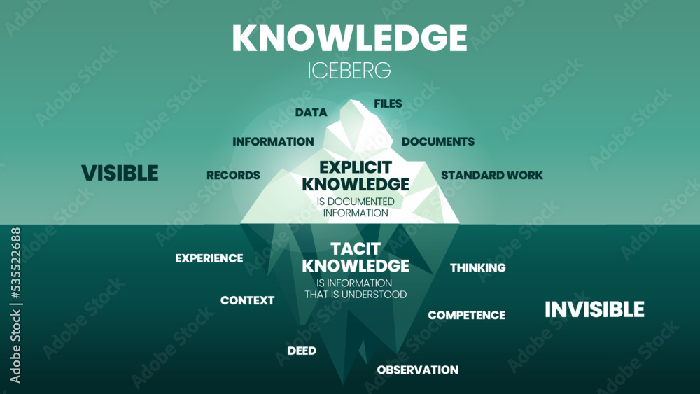 A vector illustration of Knowledge Iceberg model concept has two types of Knowledge Management, surface is Explicit knowledge (Data, Information), underwater is Tacit Knowledge (Experience, Thinking). - obrazy, fototapety, plakaty 