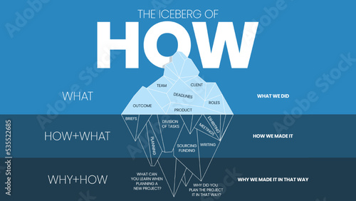A vector illustration of How Iceberg model concept is a model to help reflect on projects and group work has 3 steps to analyse such as What, How+What and Why+How. Iceberg metaphor slide presentation.