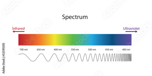 Spectrum, the endless variation of colors, sounds, electromagnetic waves one after another in continuity. photo