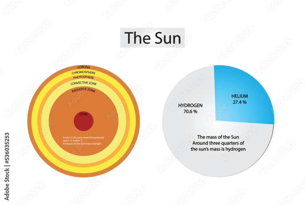 the sun's mass is made up of around