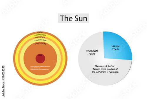 illustration of physics and astronomy,  Sun is the star at the center of the Solar System, Molecules in stars, the mass of the sun around three quarters of the sun's mass is hydrogen photo