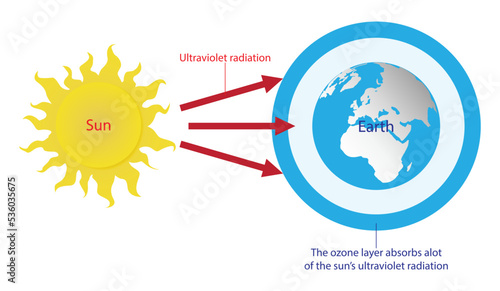 illustration of physics and astronomy, The ozone layer absorbs a lot of the sun's ultraviolet radiation, ozone layer in the stratosphere absorbs a portion of the radiation from the sun