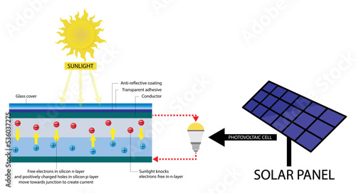 illustration of physics and chemistry, crystalline silicon solar cell, photovoltaic system, A solar cell is an electronic device that directly converts the energy of light, chemical phenomenon