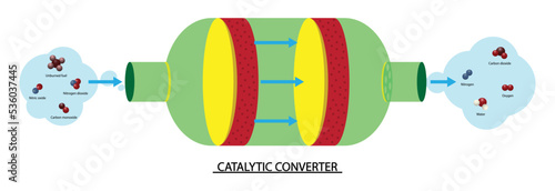 illustration of physics, Catalytic converter, Catalytic converters use elements like Platinum, Palladium and Rhodium as catalysts, chemical reactions, Oxidation reactions for carbon monoxide  photo