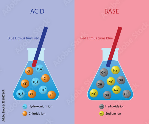 illustration of chemistry, chemical difference between acids and bases is that acids produce hydrogen ions and bases accept hydrogen ions, A base is a substance that neutralises acids