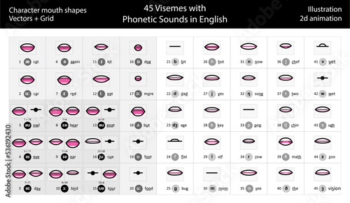 45 Visemes Phonetic Sounds - illustration character mouth shape - Vector photo