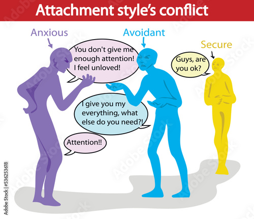 Attachment style theory, conflict between people. Anxious, Avoidant and Secure attachment styles, psychological theory