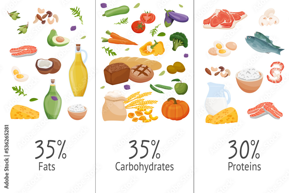 Set of macronutrients. Carbohydrates, proteins, fats presented by food products. Vector illustration of nutrition categories. Balanced nutrition. Healthy food Set of macronutrients. Carbohydrates, proteins, fats presented by food products. Vector illustration of nutrition categories. Balanced nutrition. Healthy food