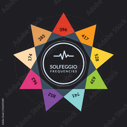 The Nine Frequencies of Solfeggio. Solfeggio Chart in Dark Background