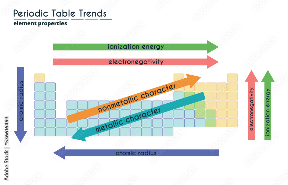 Vettoriale Stock Color Chart Of Periodic Table Trends Vector Vettoriale Stock Color Chart Of Periodic Table Trends Vector