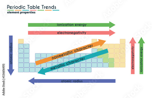 Color chart of periodic table trends. Vector illustration. Educational chemistry guide for electronegativity, ionization energy, atomic radius and metallic properties. photo