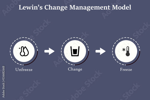 Lewin's change management model with icons in an infographic template