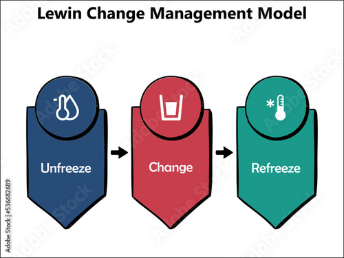 Lewin's change management model with icons in an infographic template