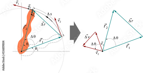 Components of acceleration in circular motion: Tangential and Radial Acceleration
