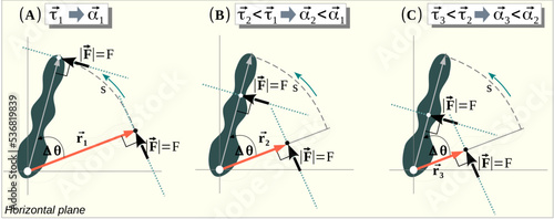 Newton’s second law for rotation: the net torque on the rigid body is equal to the moment of inertia about the rotation axis times the angular acceleration photo