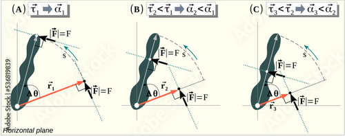 Newton’s second law for rotation: the net torque on the rigid body is equal to the moment of inertia about the rotation axis times the angular acceleration