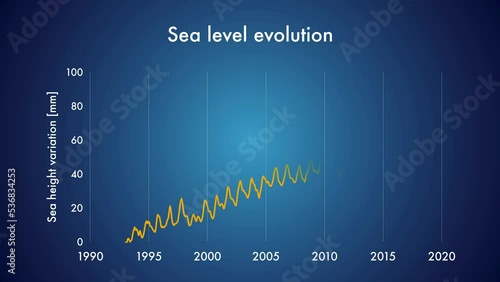 Evolution of sea level over time