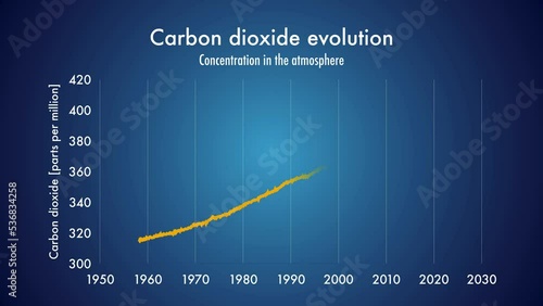 Evolution of carbon dioxide concentration in the atmosphere