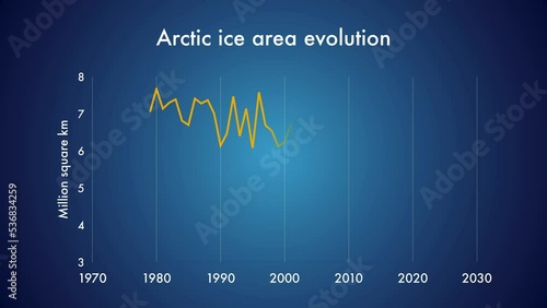 Evolution of arctic sea area over time