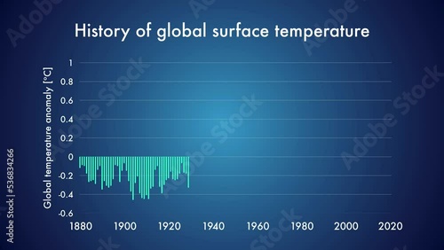 Evolution of global surface temperature anomaly