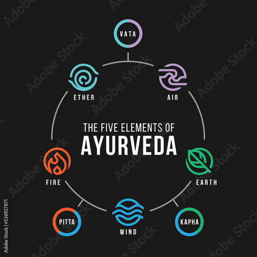 The Five elements of Ayurveda circle chart with ether water air fire and earth with circle line icon symbol on black background vector design
