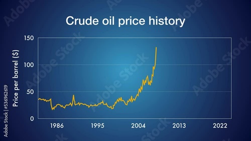 Chart with the evolution of crude oil price for the last 35 years