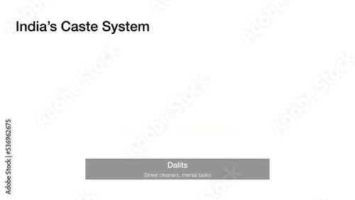 Hierarchy pyramid explaining the caste system of India