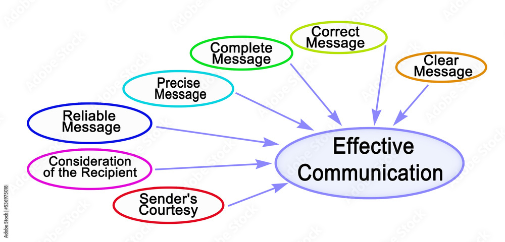 Seven Drivers of Effective Communication Seven Drivers of Effective Communication