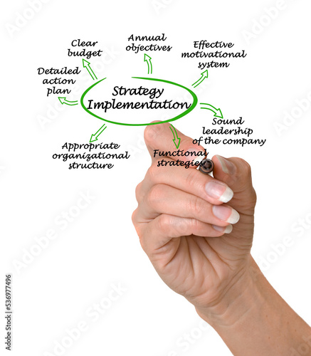  Strategy Implementation