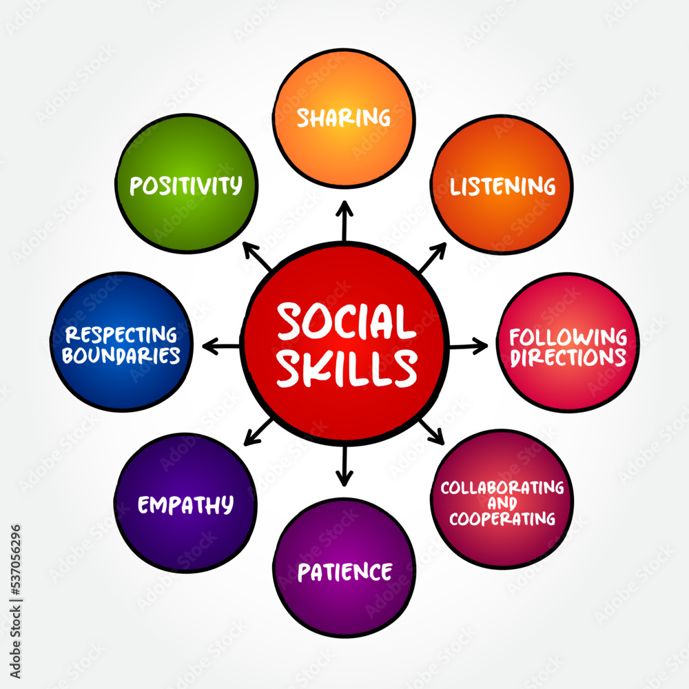 Social Skills are the skills we use everyday to interact and communicate with others, mind map concept background