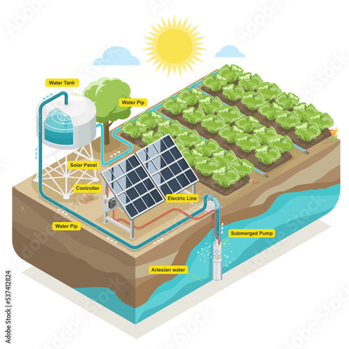 solar cell solar plant submerged water pump smart vegetable farming system equipment water tank diagram isometric