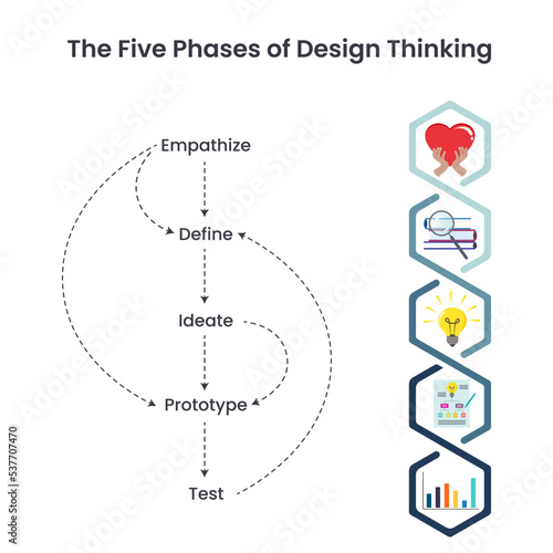 The Five Phases of Design Thinking vector illustration infographic