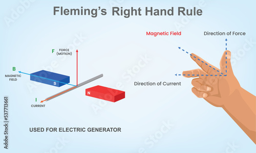 Fleming Right Hand Rule in physics FRHR