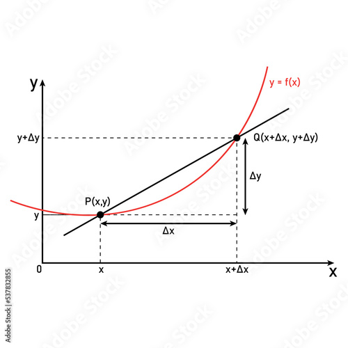Differentiation the rate of change. differential calculus graph. photo