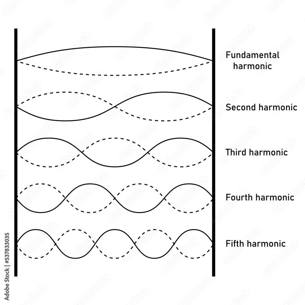Vecteur Stock The first five harmonics of vibrations of a stretched string fixed at both ends