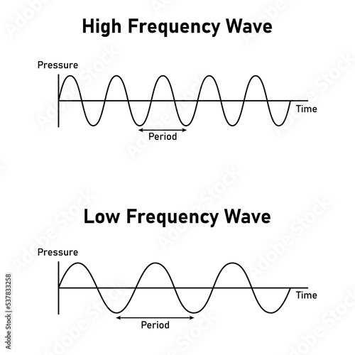 law and high frequency wave diagram in physics. vector illustration isolated on white background.