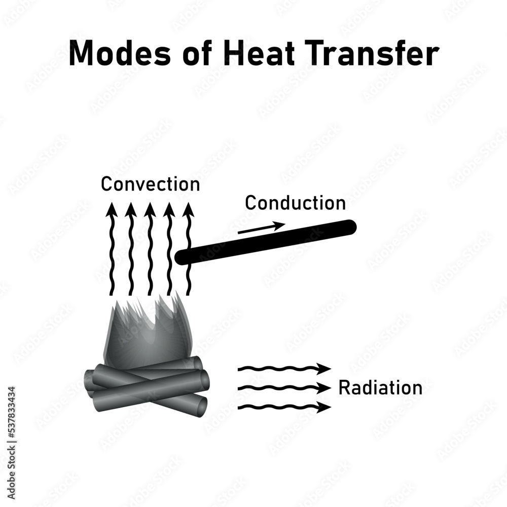 modes of heat transfer diagram. Convection, conduction and radiation