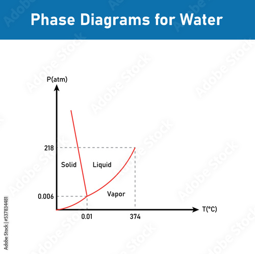 Pressure-temperature phase diagrams for  water. Vector illustration isolated on white background.