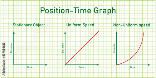 Position-time graph of stationary object, and an object in uniform and non-uniform motion. Motion in a straight line.
