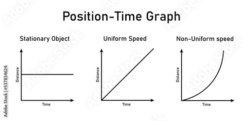 Position-time graph of stationary object, and an object in uniform and non-uniform motion. Motion in a straight line.