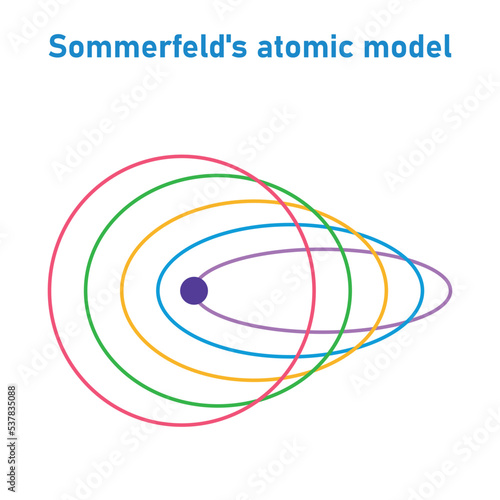 Sommerfeld's atomic model in physics.