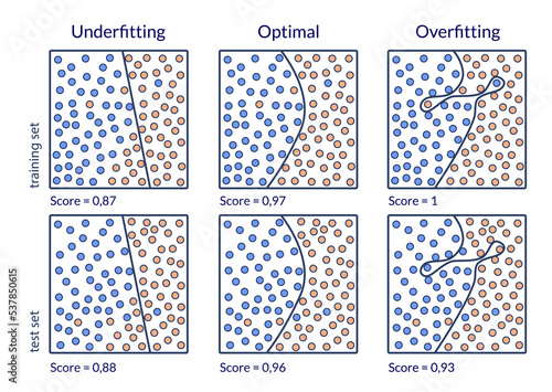 Machine learning. Diagram explaining the problems of model fitting on training and test sets. Overfitting and underfitting in classification tasks. photo