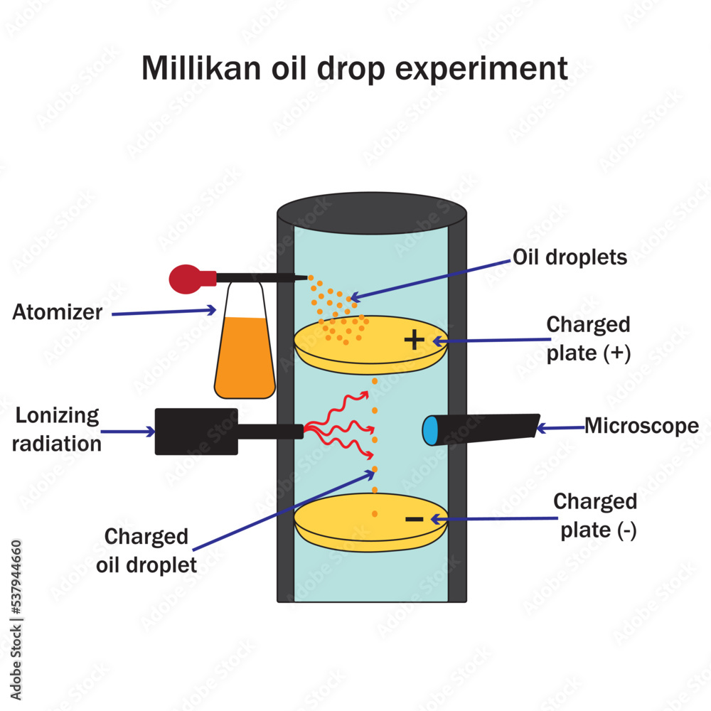 Millikan oil drop experiment diagram, isolated on white background