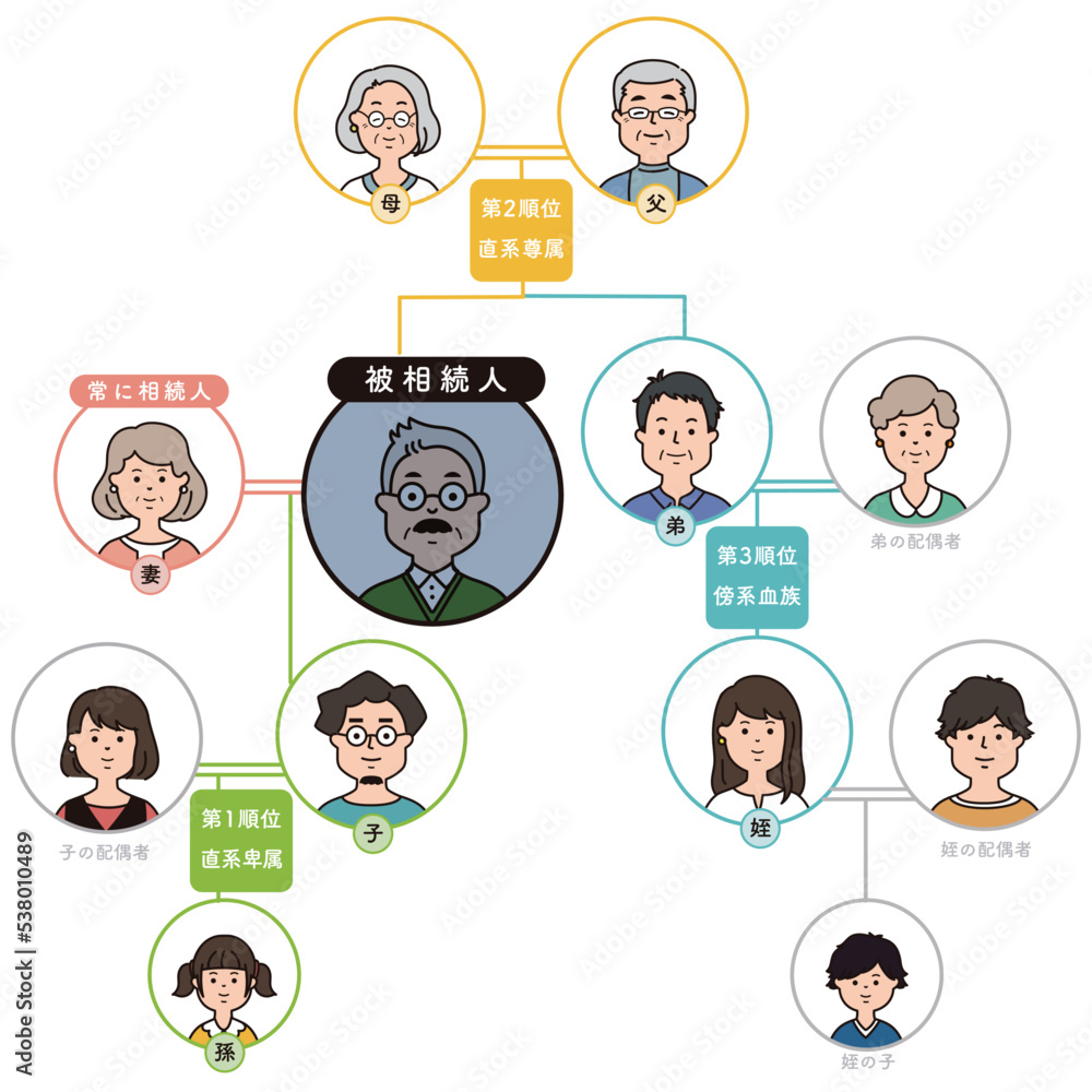法定相続人の範囲と順位のイラスト 法定相続人の範囲と順位のイラスト
