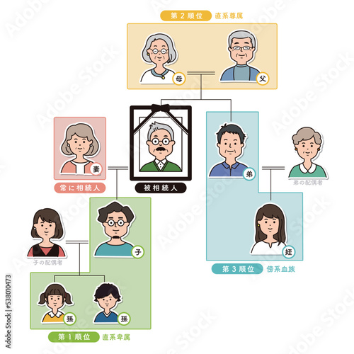法定相続人の範囲と順位のイラスト
