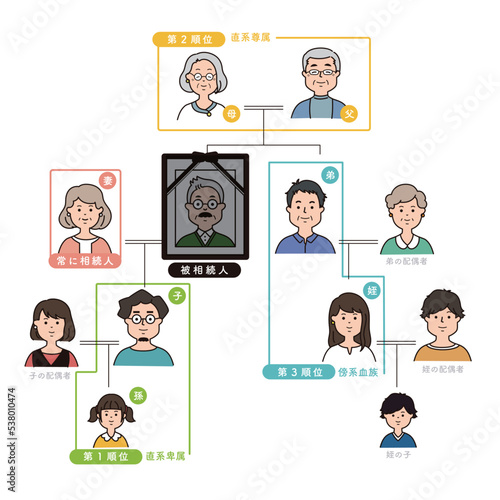 法定相続人の範囲と順位のイラスト
