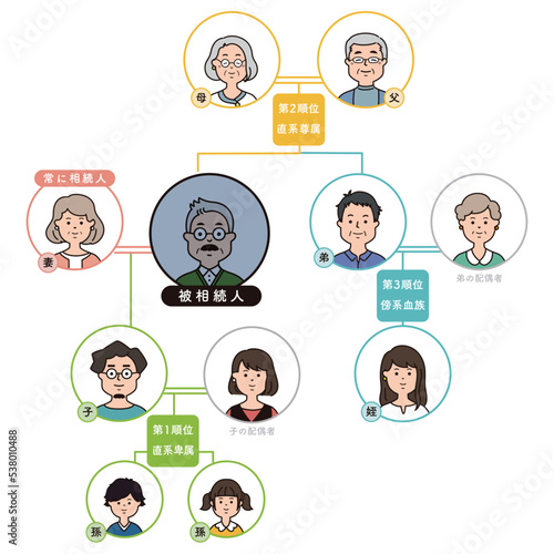 法定相続人の範囲と順位のイラスト