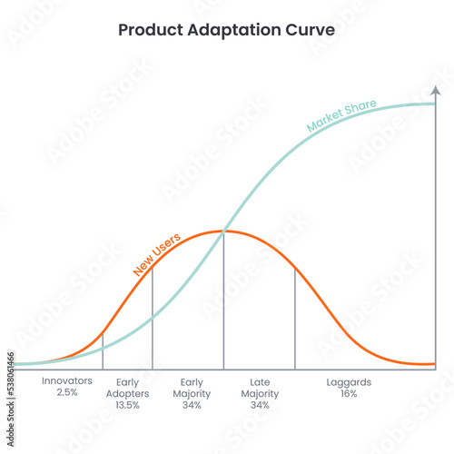 Product Adaptation Curve vector illustration infographic  photo